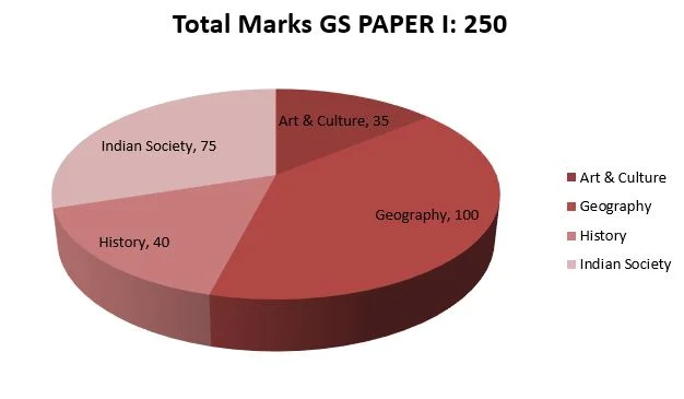 Total Marks GS1 2018