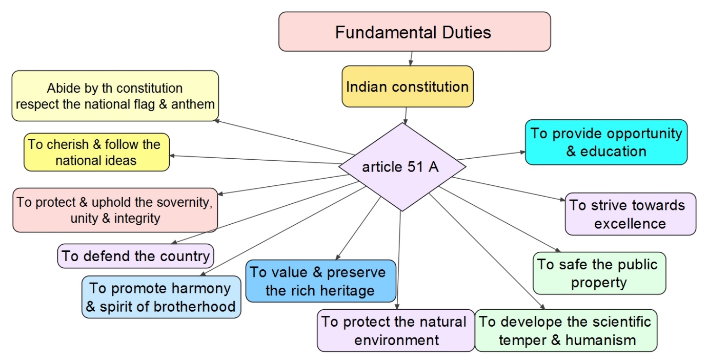 an essay about fundamental duties